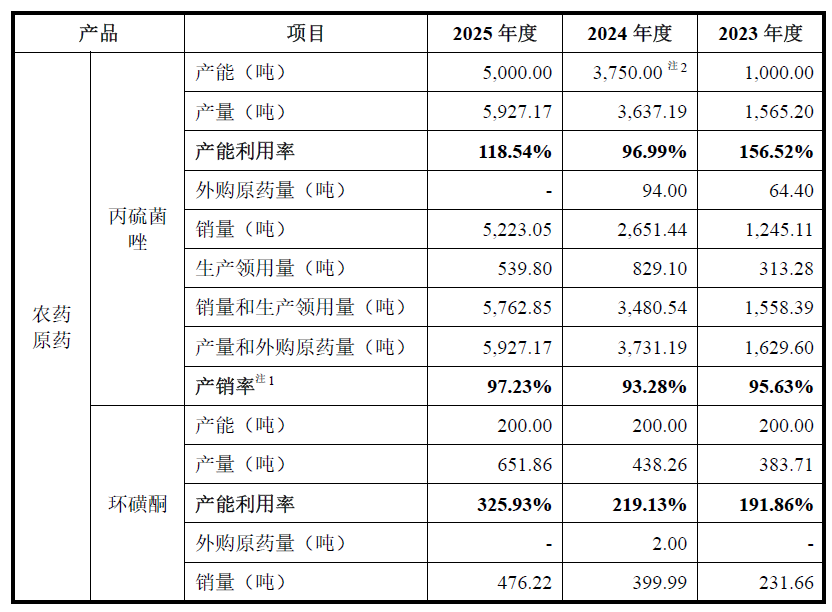 IPO雷达| 久易股份二次闯关创业板:毛利率三连降,环磺酮超产325%(4) IPO雷达| 久易股份二次闯关创业板:毛利率三连降,环磺酮超产325%(4)