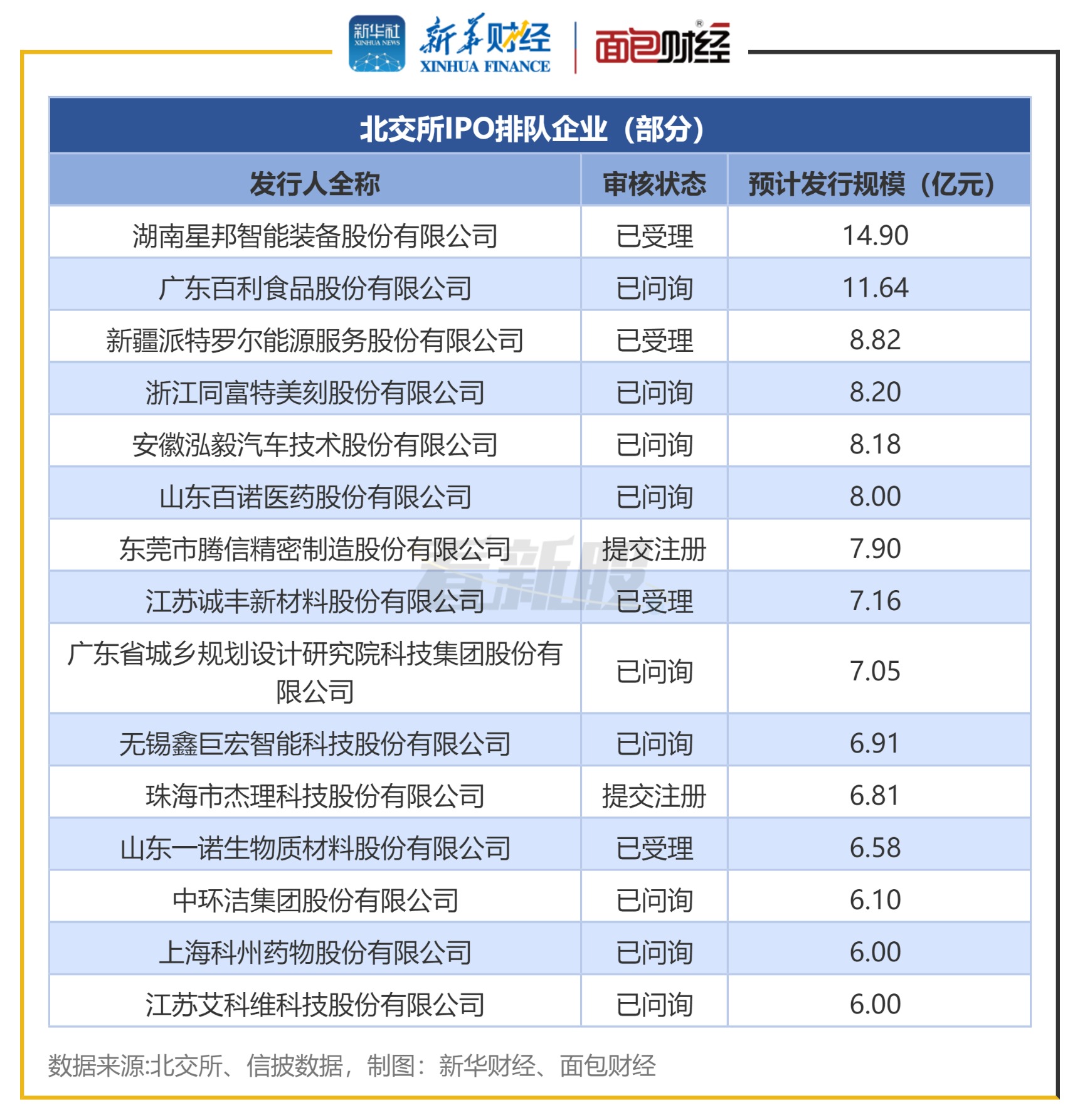 【看新股】A股IPO排队透视：待上市企业250家 电建新能、超聚变拟募规模居前(2)