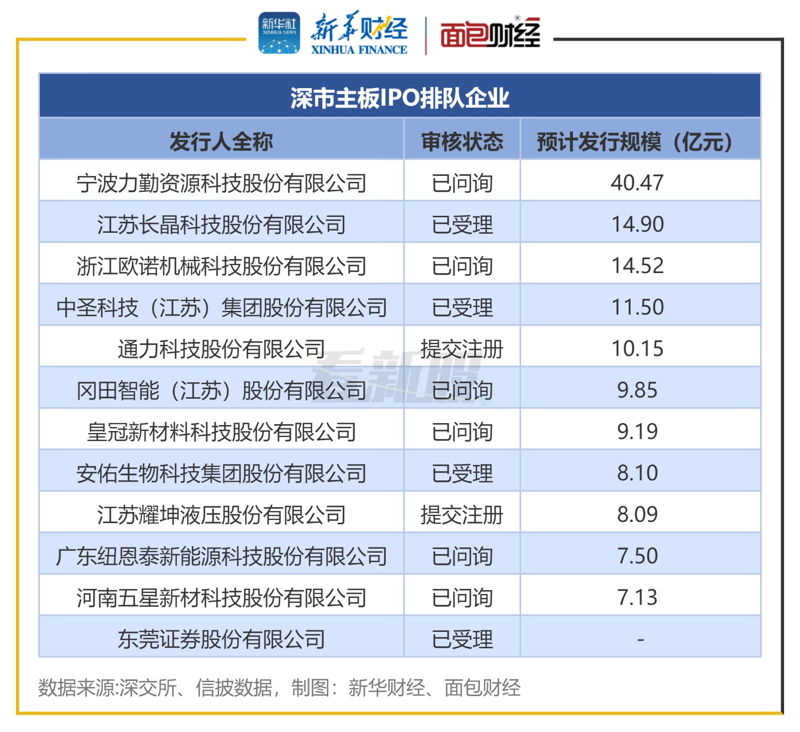 【看新股】A股IPO排队透视：待上市企业250家 电建新能、超聚变拟募规模居前(6)