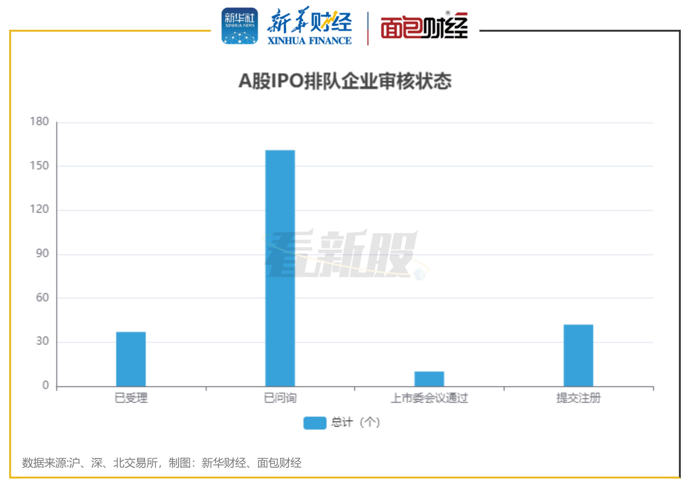 【看新股】A股IPO排队透视：待上市企业250家 电建新能、超聚变拟募规模居前(1)
