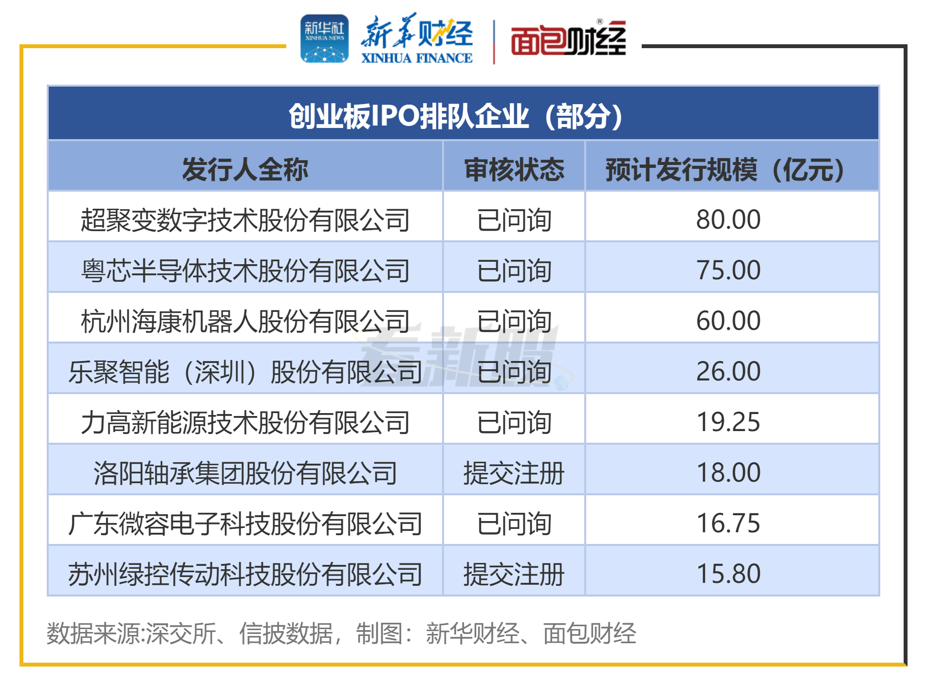 【看新股】A股IPO排队透视：待上市企业250家 电建新能、超聚变拟募规模居前(5)