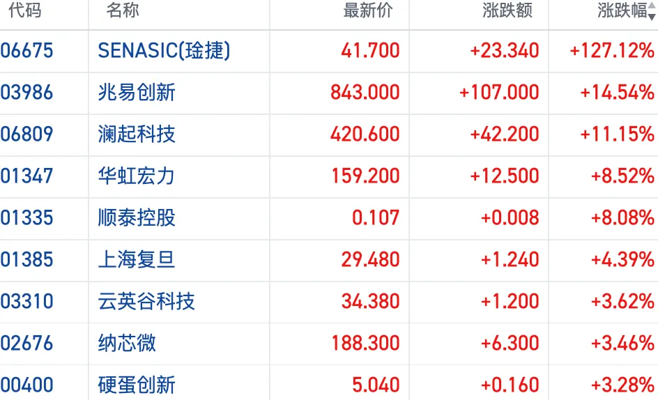 港股收盘 | 三大指数涨跌不一 科技硬件延续活跃表现(1) 港股收盘 | 三大指数涨跌不一 科技硬件延续活跃表现(1)