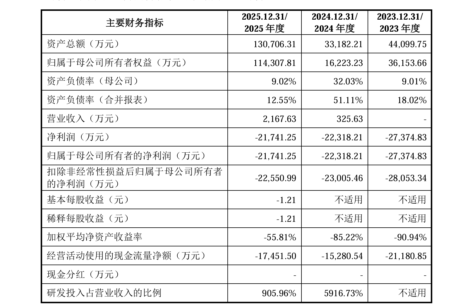 3年亏超7亿元!天泽云泰闯关科创板,研发投入高企致经营现金流“失血”(1) 3年亏超7亿元!天泽云泰闯关科创板,研发投入高企致经营现金流“失血”(1)