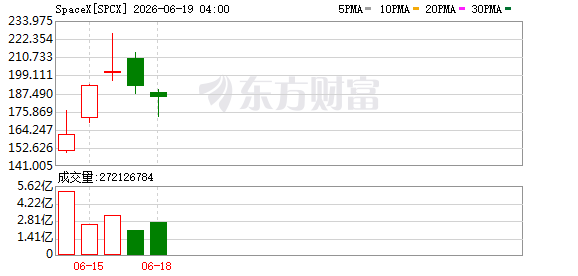 SpaceX引爆韩国散户热情!“西学蚂蚁”单日豪掷1.2万亿韩元疯抢(1) SpaceX引爆韩国散户热情!“西学蚂蚁”单日豪掷1.2万亿韩元疯抢(1)