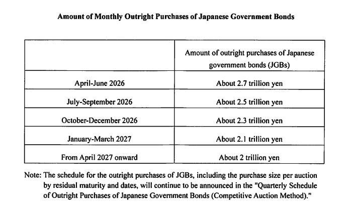 日本央行加息至31年来高点 计划从明年4月起暂停缩减购债规模(2) 日本央行加息至31年来高点 计划从明年4月起暂停缩减购债规模(2)