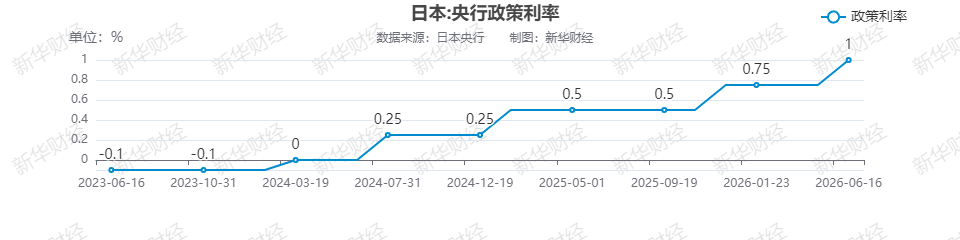 日本央行加息至31年来高点 计划从明年4月起暂停缩减购债规模(1) 日本央行加息至31年来高点 计划从明年4月起暂停缩减购债规模(1)