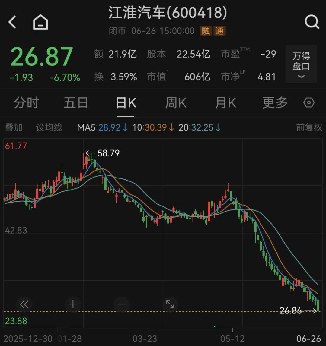 江淮汽车股价“腰斩” 章建平减仓 葛卫东坚守(3)