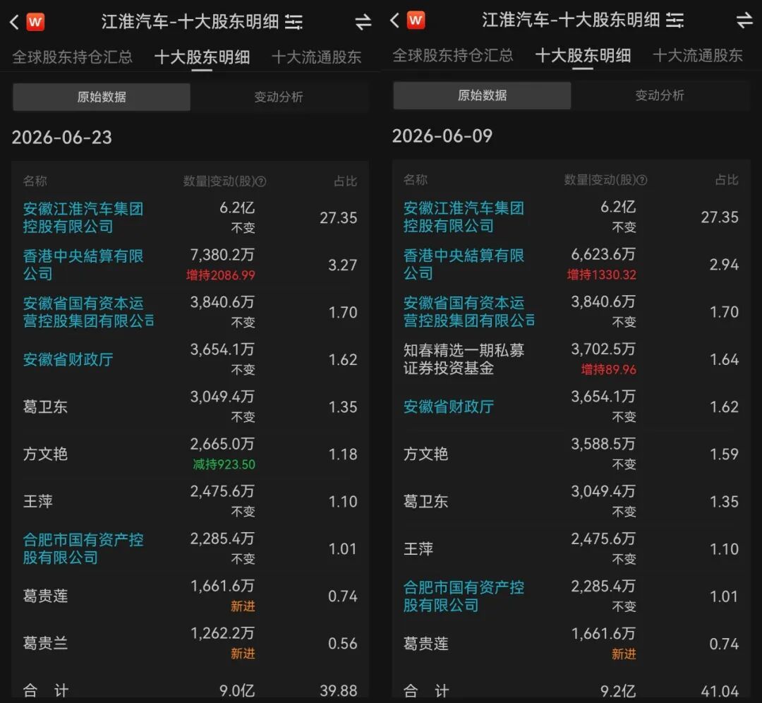 江淮汽车股价“腰斩” 章建平减仓 葛卫东坚守(2)