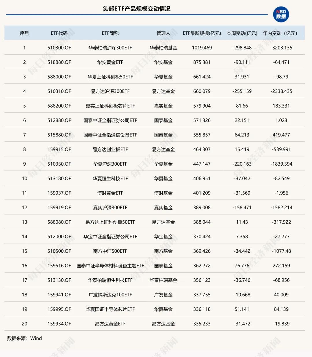 这类产品单周缩水超900亿元！头部ETF排名大洗牌 科创主题产品集体“跃进”(2)