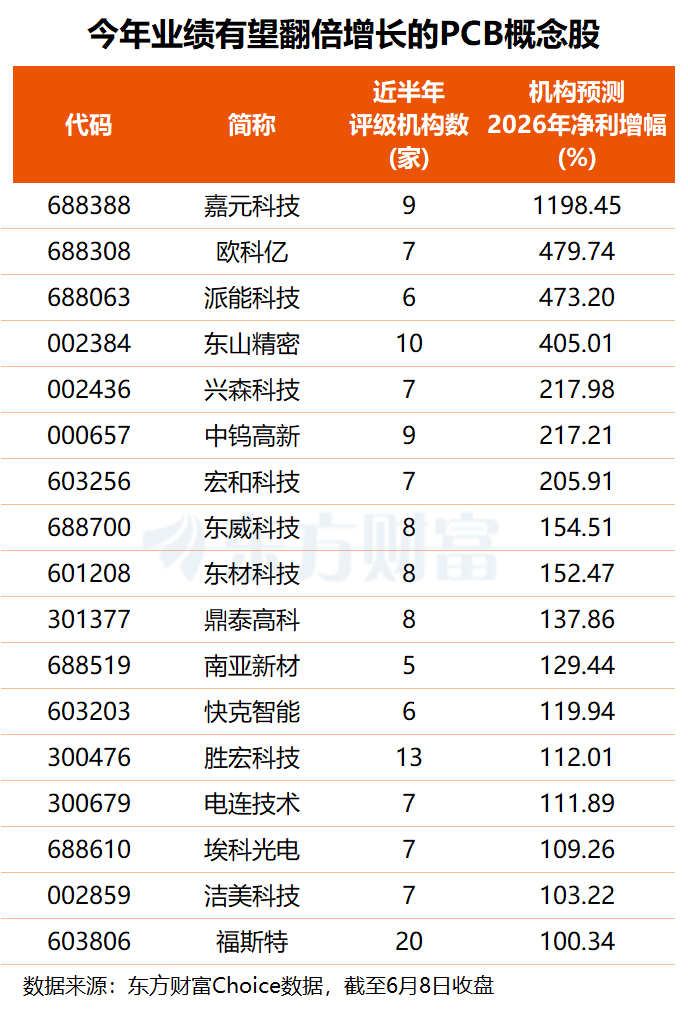 上游关键基材持续提价 PCB概念股集体“狂飙” 最新高增长潜力股名单出炉(1) 上游关键基材持续提价 PCB概念股集体“狂飙” 最新高增长潜力股名单出炉(1)
