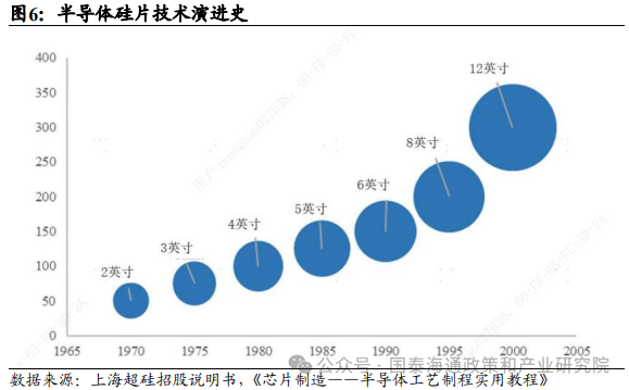 需求暴增3倍!半导体“地基”酝酿涨价(附股)(2) 需求暴增3倍!半导体“地基”酝酿涨价(附股)(2)