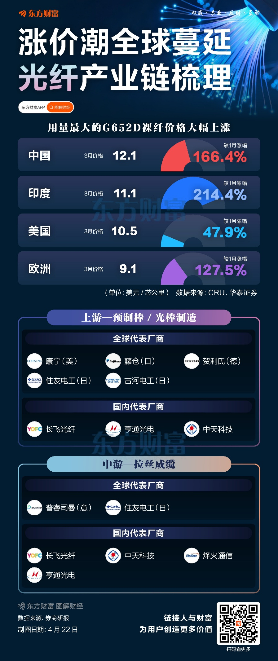 光纤巨头再签亿级大单 行业高景气持续 多只潜力股获资金押注(名单)(3) 光纤巨头再签亿级大单 行业高景气持续 多只潜力股获资金押注(名单)(3)