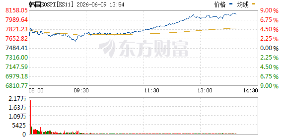 韩国KOSPI指数上涨8%