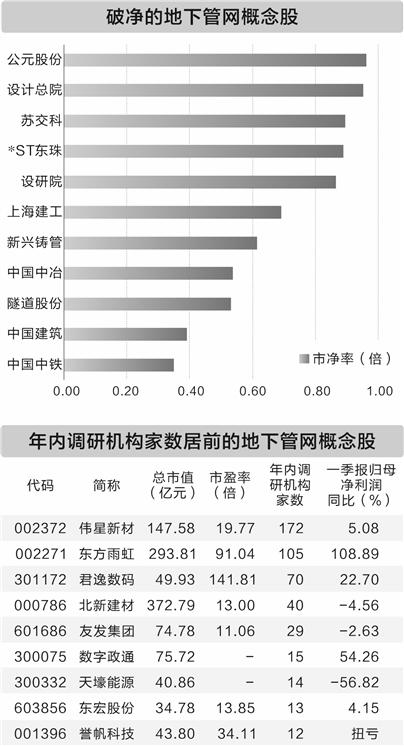 管网更新万亿投资启幕 十四只概念股获机构调研(1) 管网更新万亿投资启幕 十四只概念股获机构调研(1)