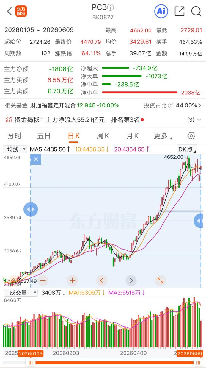 掀涨停潮！PCB概念早盘大涨 电子布年内涨价5轮(2)