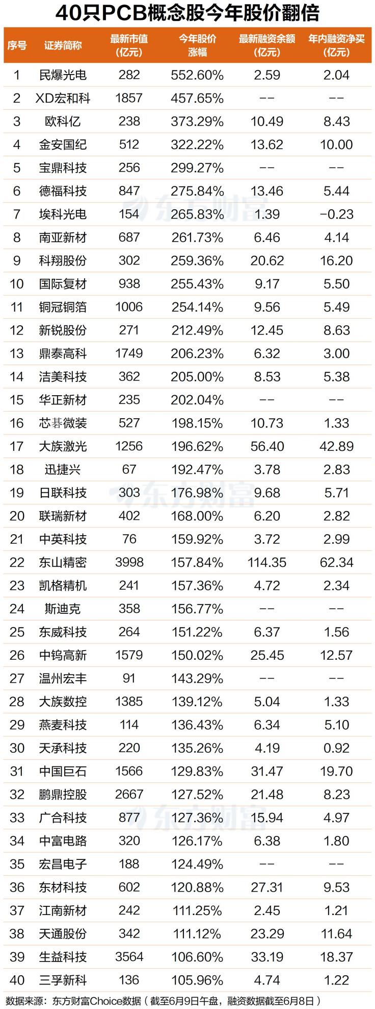 掀涨停潮！PCB概念早盘大涨 电子布年内涨价5轮(5)