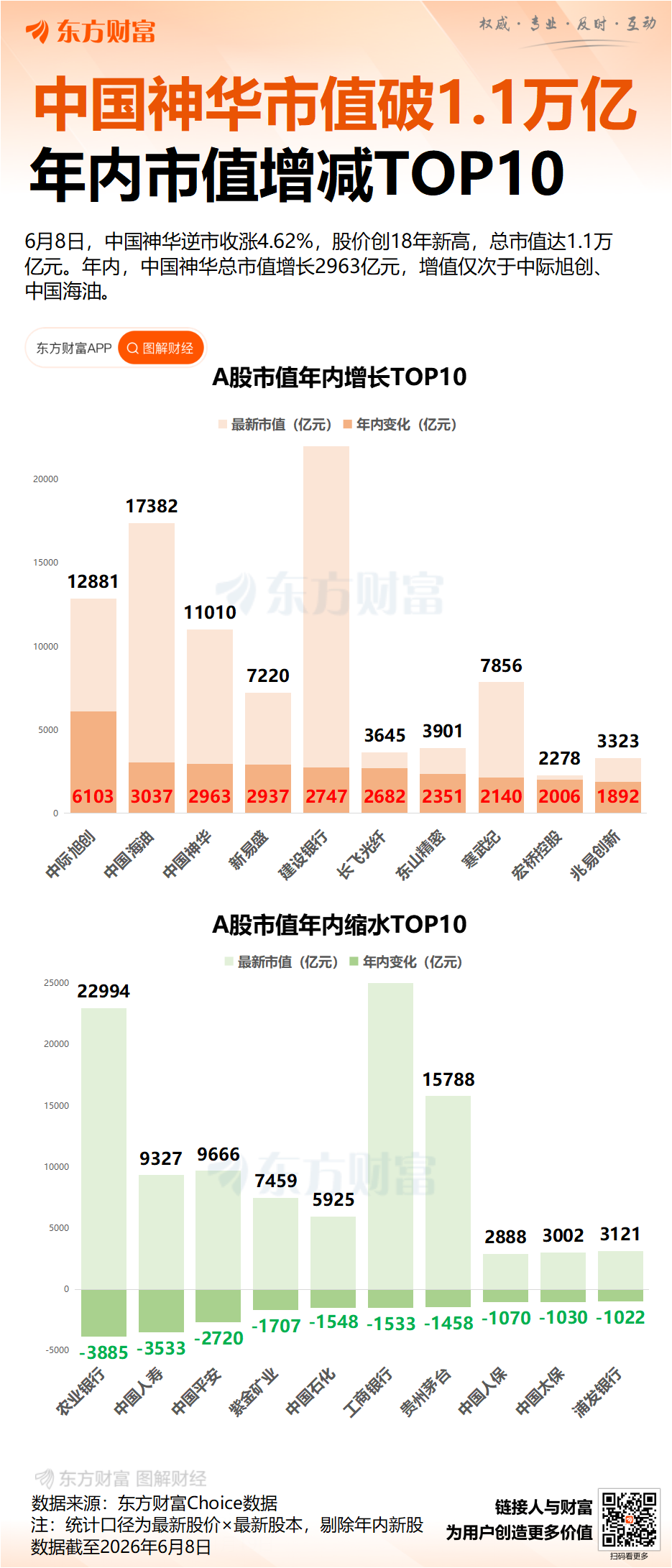 万亿龙头逆势大涨!中国神华创逾18年新高