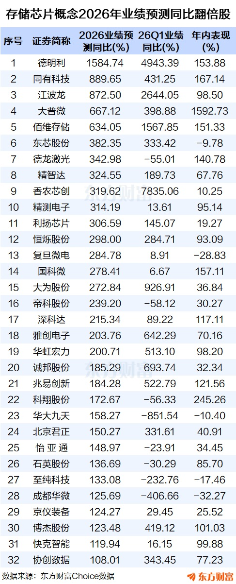 黄仁勋、马斯克发声!存储芯片强势拉升 32股2026业绩有望翻倍(2) 黄仁勋、马斯克发声!存储芯片强势拉升 32股2026业绩有望翻倍(2)