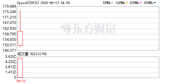 一场史无前例的资本“虹吸”：SpaceX大涨19% 商业航天板块重挫(1)