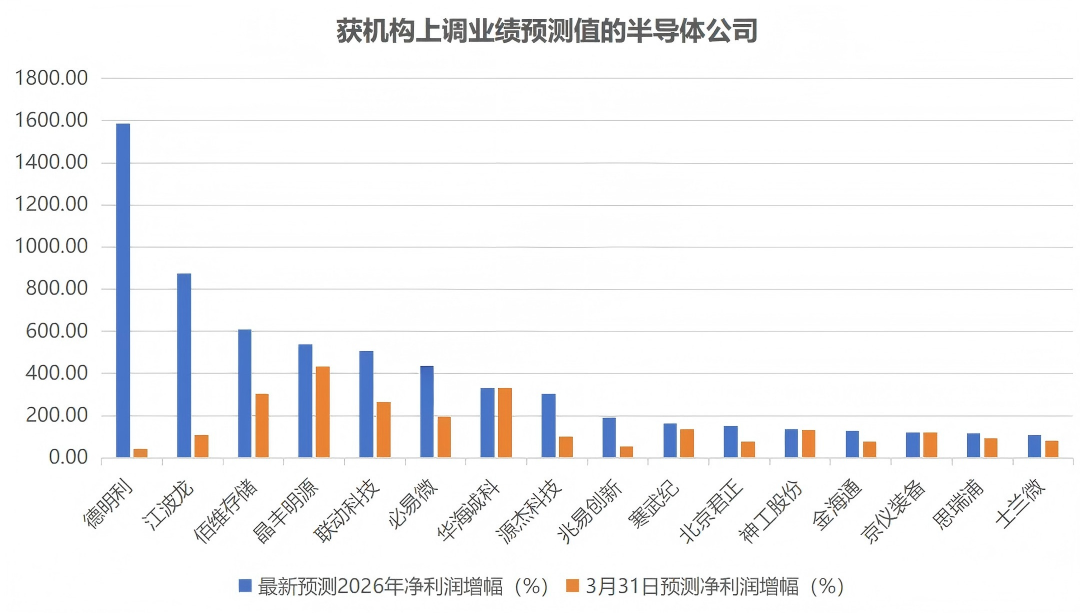 这些科技股 机构上调预测(1) 这些科技股 机构上调预测(1)