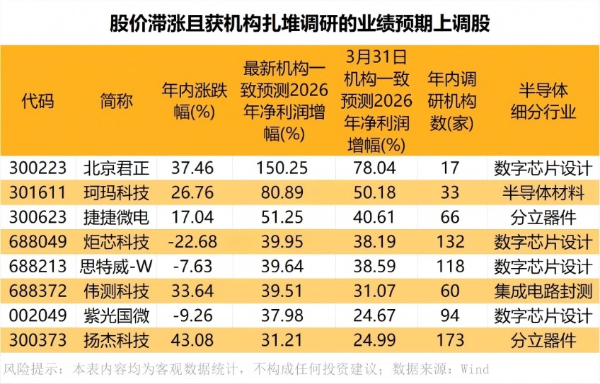这些科技股 机构上调预测(2) 这些科技股 机构上调预测(2)