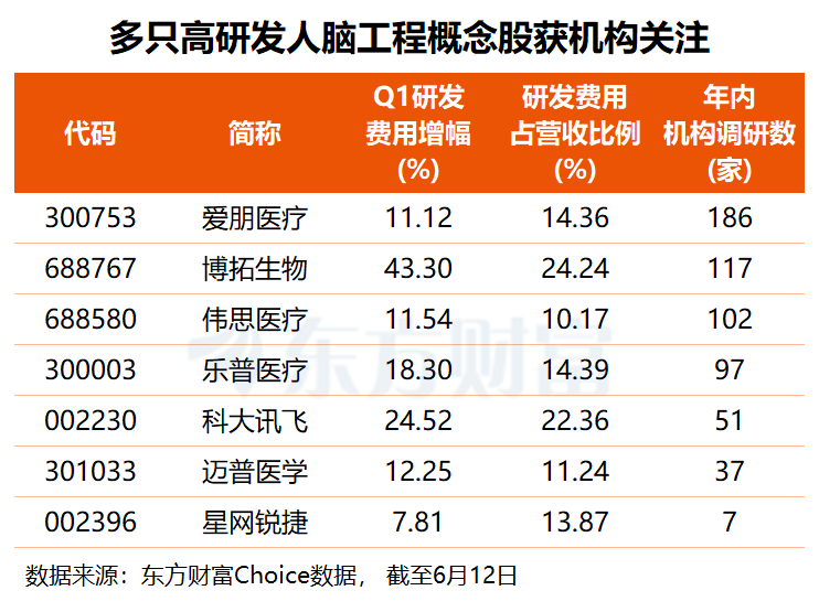 脑机接口迎资本与技术共振 机构紧盯这7只高研发概念股(名单)(3) 脑机接口迎资本与技术共振 机构紧盯这7只高研发概念股(名单)(3)