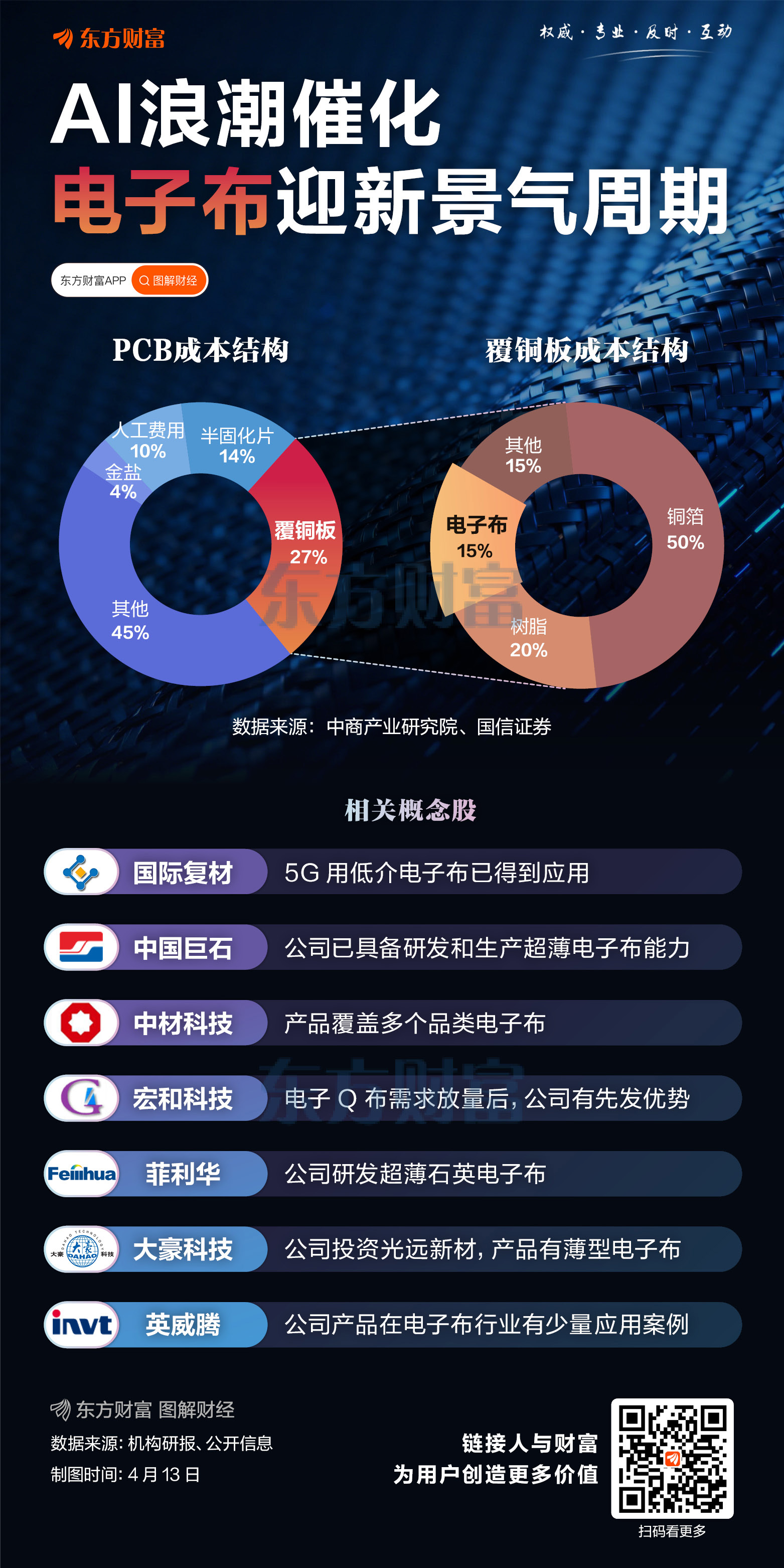电子布年内第五轮涨价落地 AI算力需求拉动玻纤景气持续(1)