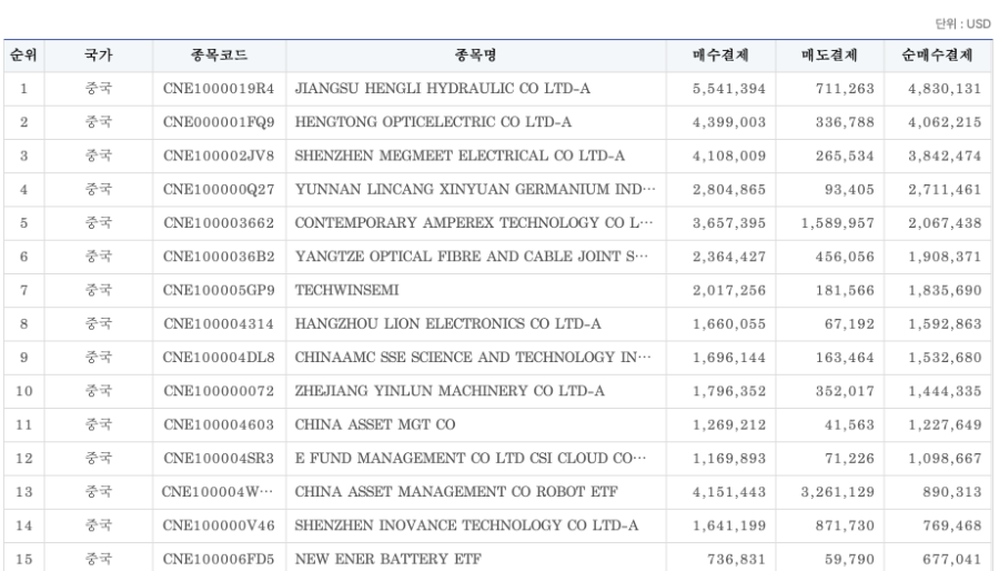 韩国投资者爆买中国资产！硬科技相关ETF获增持(1)