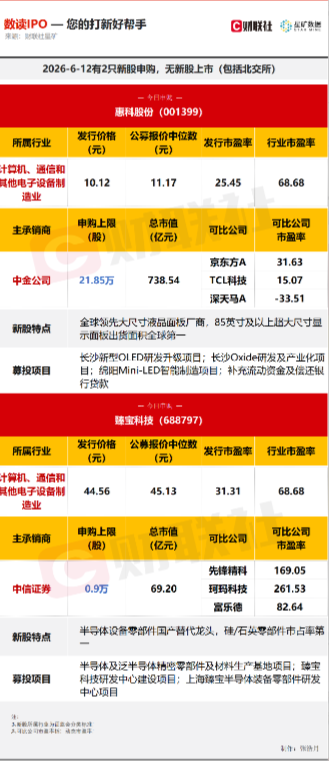 【数读IPO】今日2只新股申购 涉及全球领先的大尺寸液晶面板厂商等(1) 【数读IPO】今日2只新股申购 涉及全球领先的大尺寸液晶面板厂商等(1)