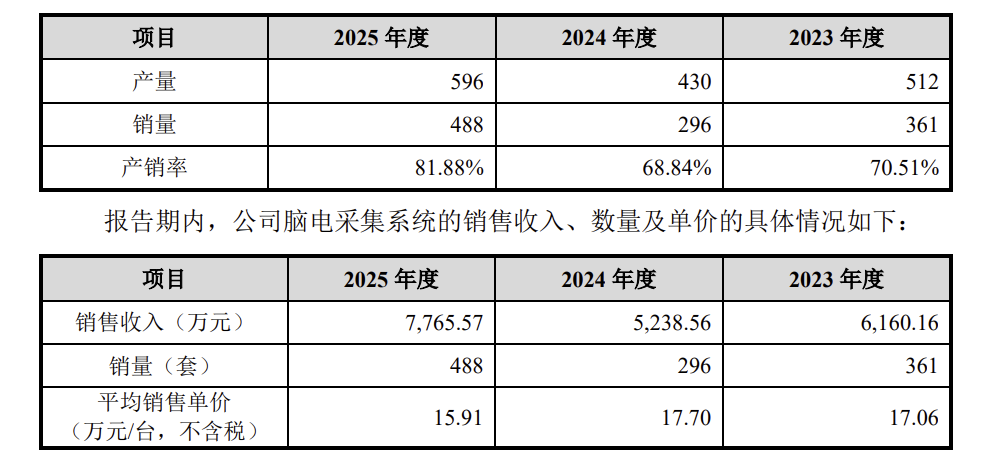 冲刺“脑机接口第一股”!博睿康科创板IPO获得受理 拟融资25亿元(7) 冲刺“脑机接口第一股”!博睿康科创板IPO获得受理 拟融资25亿元(7)