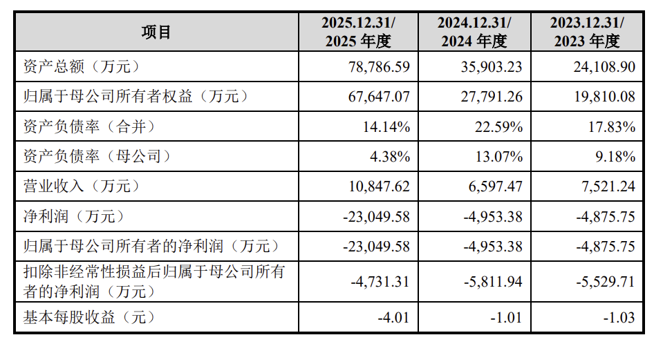 冲刺“脑机接口第一股”!博睿康科创板IPO获得受理 拟融资25亿元(5) 冲刺“脑机接口第一股”!博睿康科创板IPO获得受理 拟融资25亿元(5)