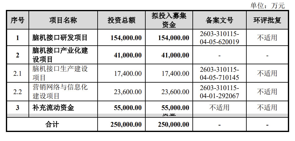 冲刺“脑机接口第一股”!博睿康科创板IPO获得受理 拟融资25亿元(1) 冲刺“脑机接口第一股”!博睿康科创板IPO获得受理 拟融资25亿元(1)