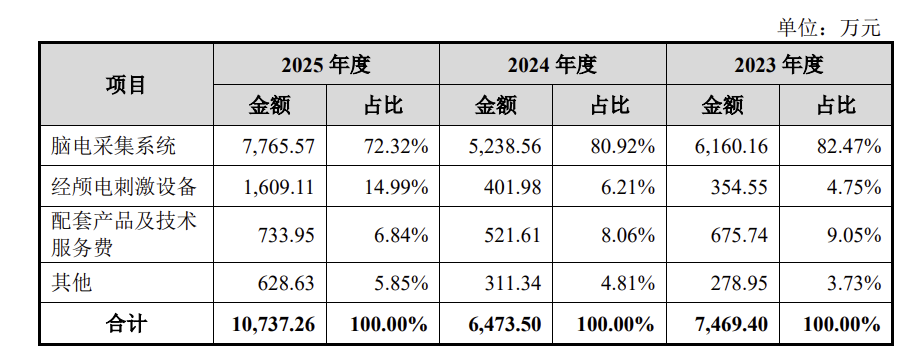 冲刺“脑机接口第一股”!博睿康科创板IPO获得受理 拟融资25亿元(6) 冲刺“脑机接口第一股”!博睿康科创板IPO获得受理 拟融资25亿元(6)