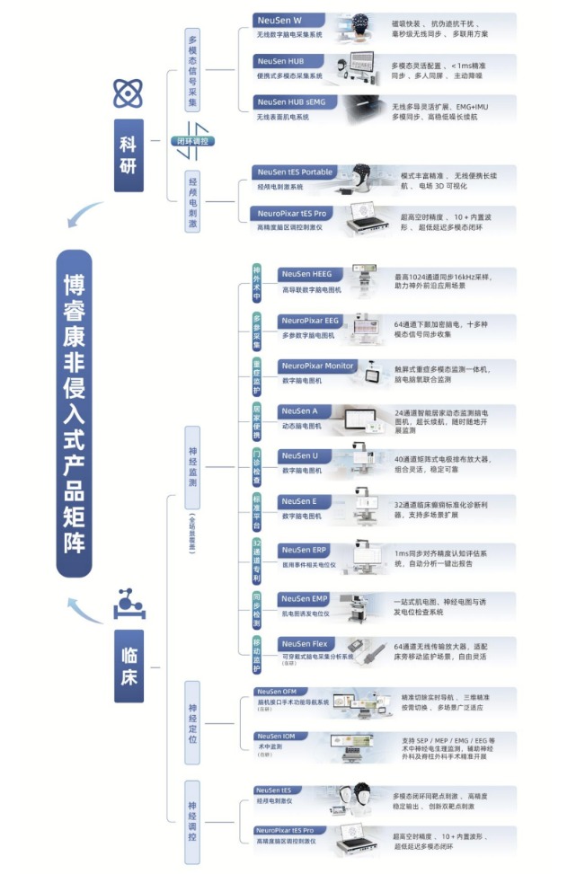 冲刺“脑机接口第一股”!博睿康科创板IPO获得受理 拟融资25亿元(4) 冲刺“脑机接口第一股”!博睿康科创板IPO获得受理 拟融资25亿元(4)