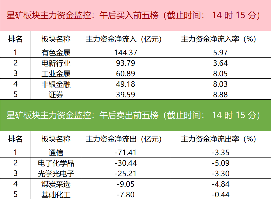 主力资金监控:有色金属板块净流入超144亿(1) 主力资金监控:有色金属板块净流入超144亿(1)