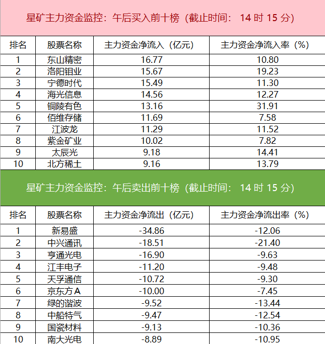 主力资金监控:有色金属板块净流入超144亿(2) 主力资金监控:有色金属板块净流入超144亿(2)
