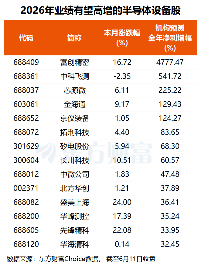存储龙头大举扩产 半导体设备景气向好 这5股业绩倍增可期(名单)