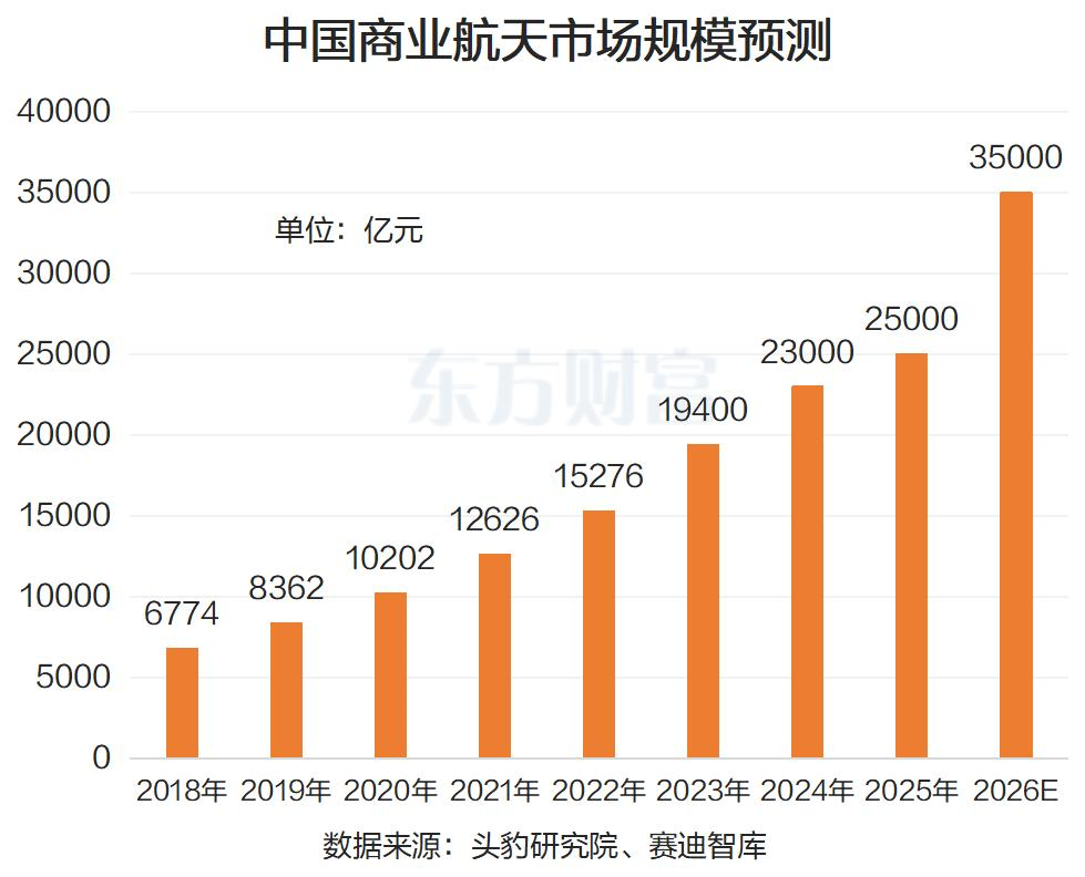 国内商业航天IPO火爆!概念股密集涨停 2026市场规模超3万亿?(1) 国内商业航天IPO火爆!概念股密集涨停 2026市场规模超3万亿?(1)