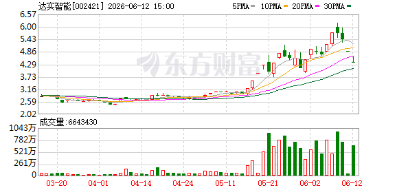 主力复盘:22.36亿爆拉新易盛 10.00亿流出达实智能(2) 主力复盘:22.36亿爆拉新易盛 10.00亿流出达实智能(2)