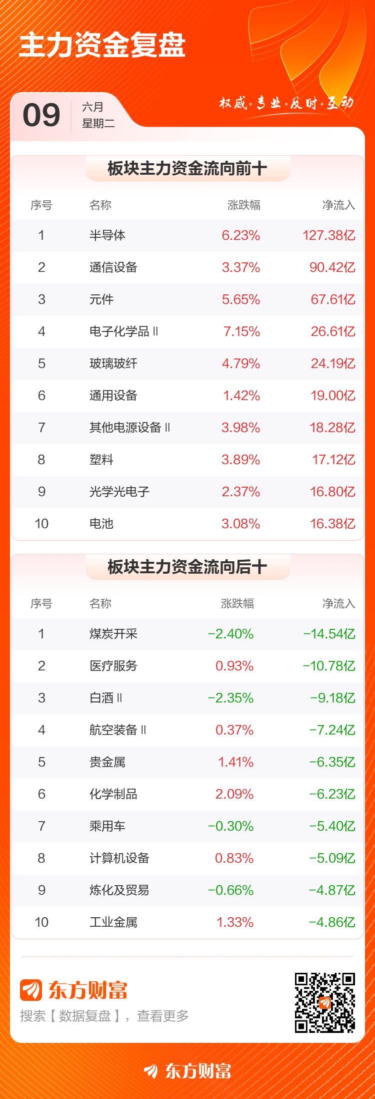 主力复盘:22.36亿爆拉新易盛 10.00亿流出达实智能(3) 主力复盘:22.36亿爆拉新易盛 10.00亿流出达实智能(3)
