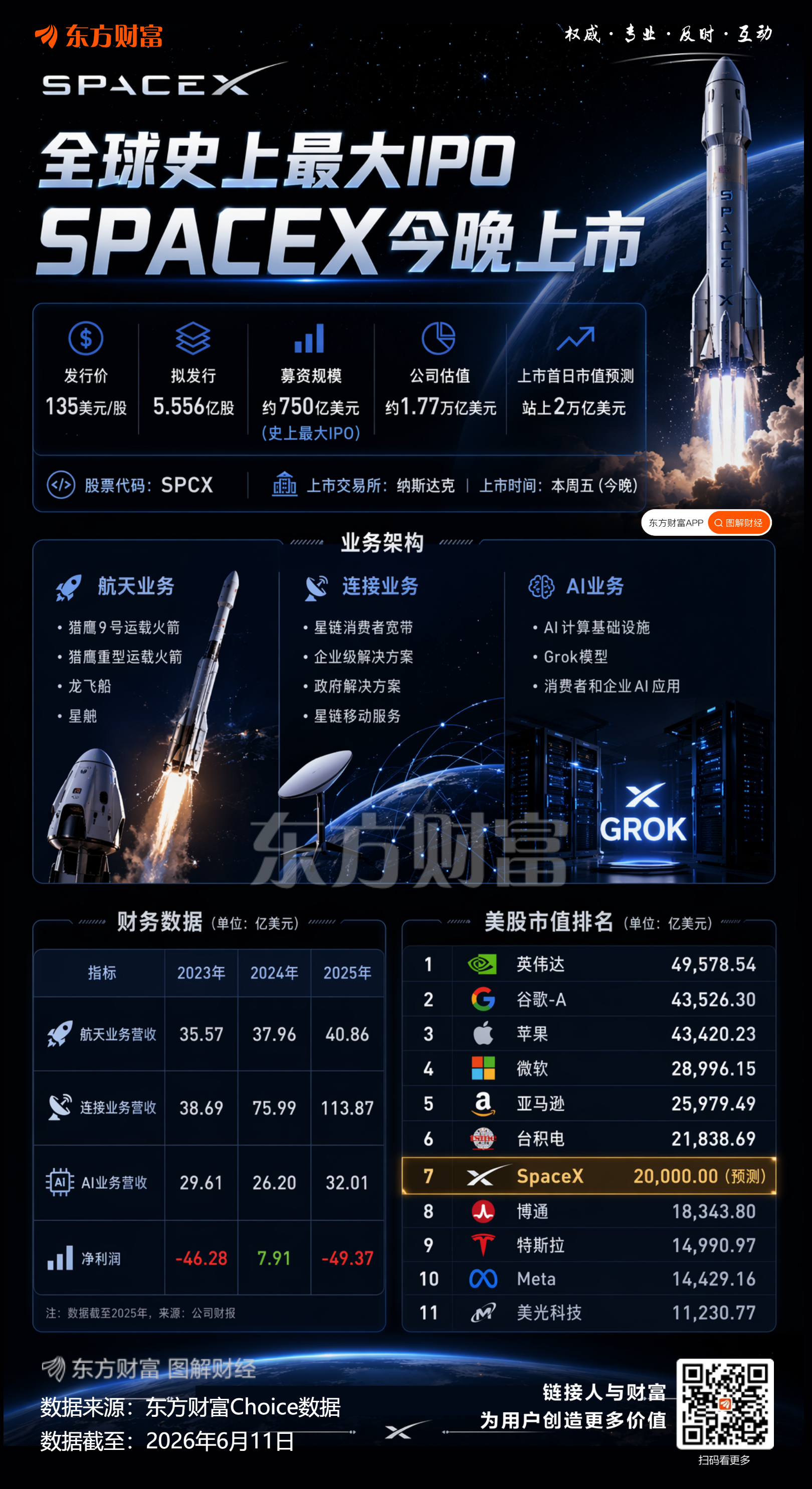 SpaceX史诗级IPO倒计时!预测市场押注:上市首日市值将站上2万亿美元(1) SpaceX史诗级IPO倒计时!预测市场押注:上市首日市值将站上2万亿美元(1)