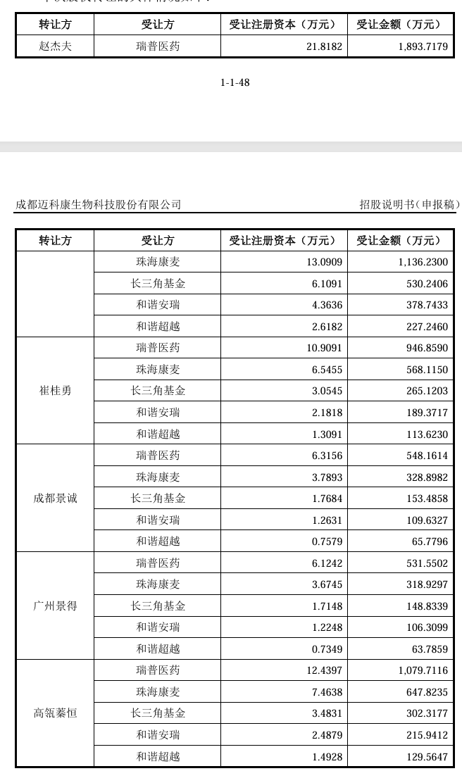 迈科康冲刺科创板IPO：三年累计亏损约11亿元、部分早期股东已套现离场(2)