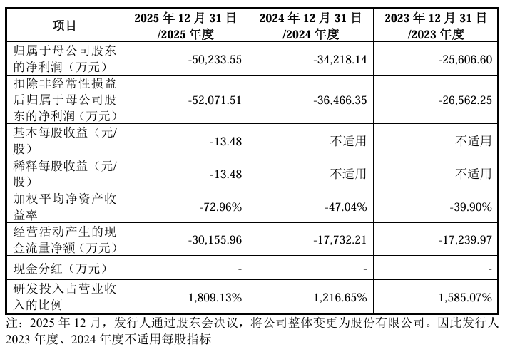 迈科康冲刺科创板IPO：三年累计亏损约11亿元、部分早期股东已套现离场(1)