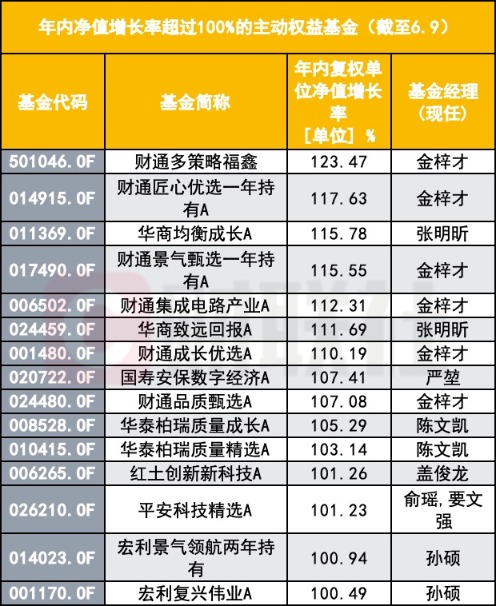 一位基金经理能跑出多只翻倍基 持仓高度“复制粘贴” 这个现象怎么看?(1) 一位基金经理能跑出多只翻倍基 持仓高度“复制粘贴” 这个现象怎么看?(1)