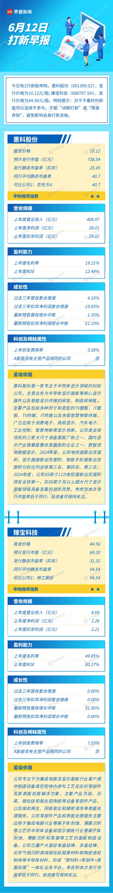 打新早报 | 半导体显示龙头上市,惠科股份值得申购么?(1) 打新早报 | 半导体显示龙头上市,惠科股份值得申购么?(1)