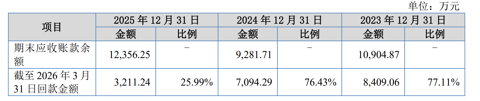 IPO雷达|“迪链”依赖下的奥图股份闯关北交所 净利润已现下滑(2)