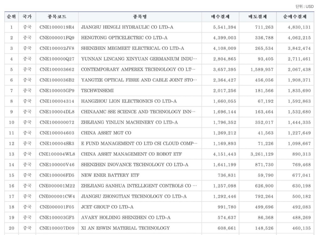 韩国投资者持续加码中国硬科技 增持资产曝光(2)