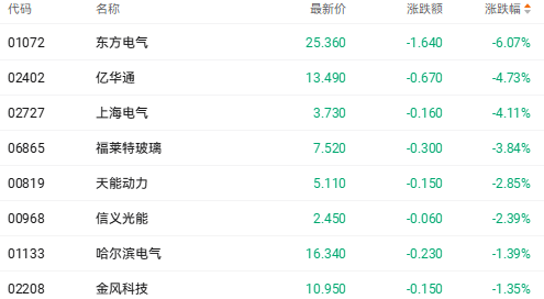 港股收盘 | 三大指数集体走低 新消费股逆势走强(5) 港股收盘 | 三大指数集体走低 新消费股逆势走强(5)