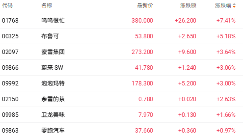 港股收盘 | 三大指数集体走低 新消费股逆势走强(3) 港股收盘 | 三大指数集体走低 新消费股逆势走强(3)