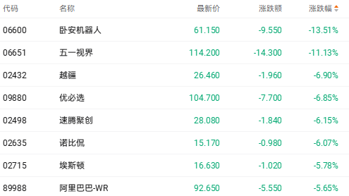 港股收盘 | 三大指数集体走低 新消费股逆势走强(4) 港股收盘 | 三大指数集体走低 新消费股逆势走强(4)